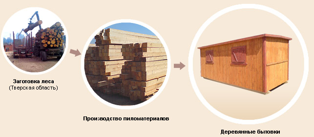Бытовки строительные деревянные - полный цикл производства от заготовки древесины до выпуска и продажи готовых изделий